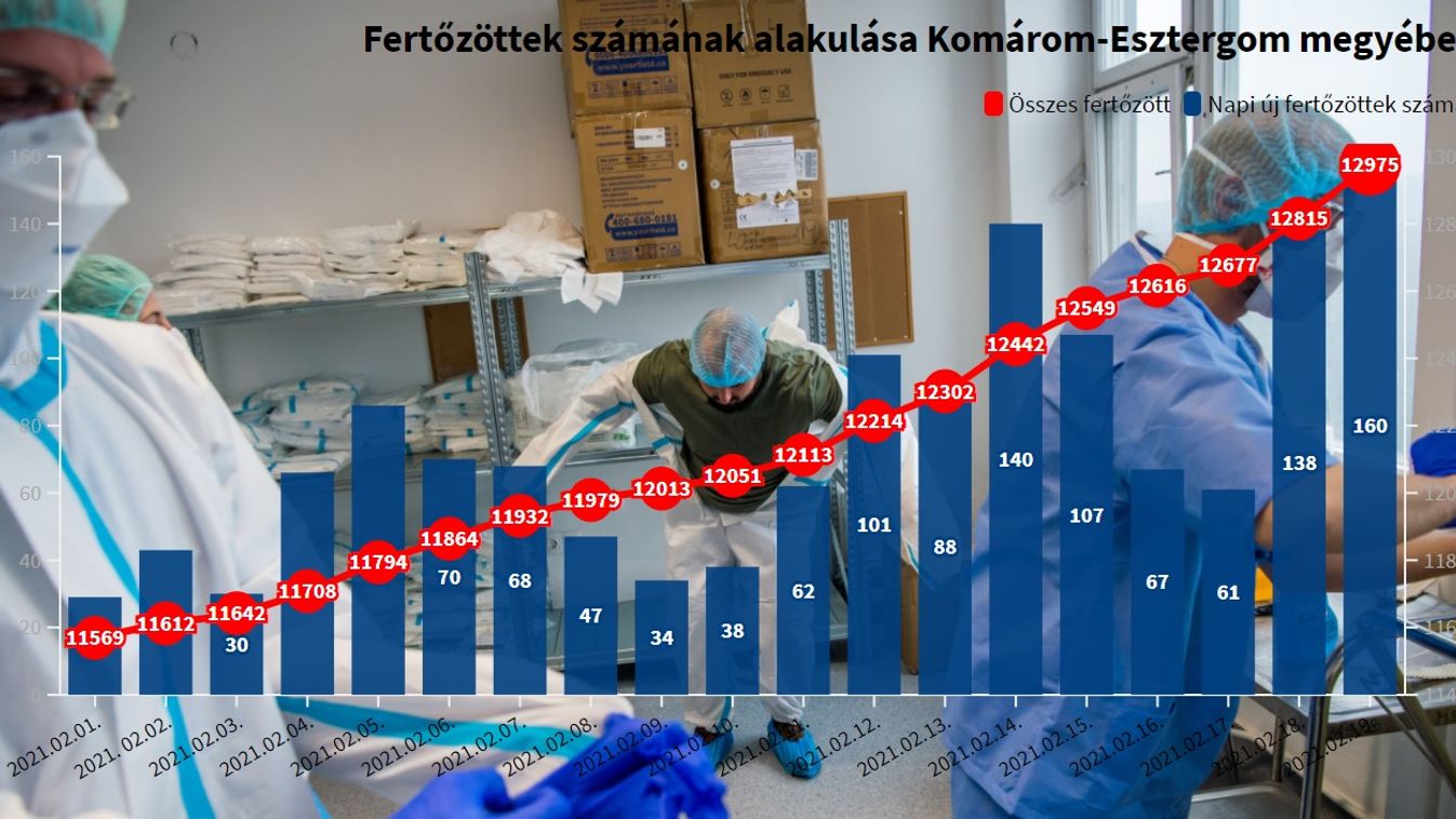 Az idei legrosszabb Komárom-Esztergom megyei Covid-adatokat közölték pénteken