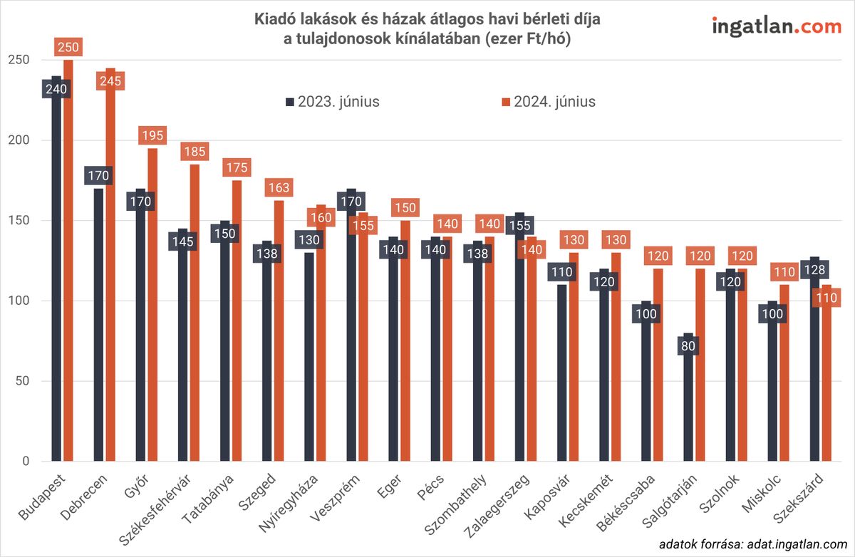 Albérlet Budapesten és vidéken: kilőttek az árak