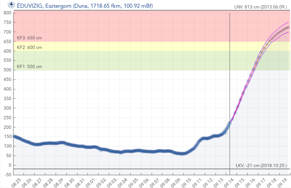 vízállás Esztergom