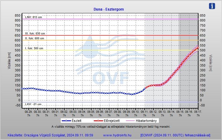 Az esőzések hatására várhatóan árhullám vonul végig a Dunán. A vízjelző szolgálat előrejelzése szerint első fokú készültség várható térségünkben.