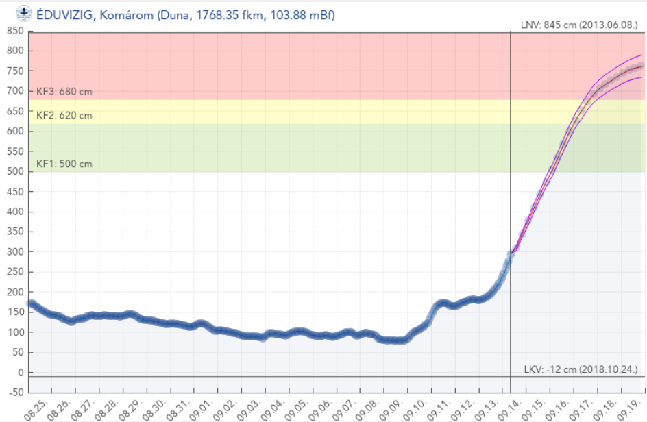 vízállás Komárom