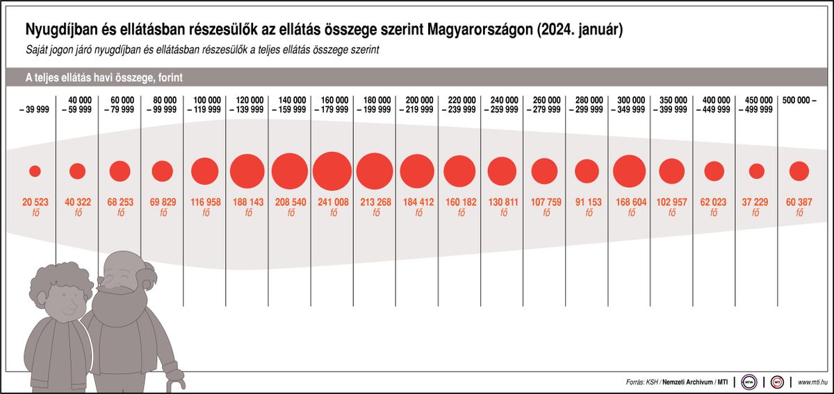 Nyugdíjban és ellátásban részesülők az ellátás összege szerint Magyarországon. A 13. havi nyugdíj ennyit jelent pluszban az ellátásban részesülőknek