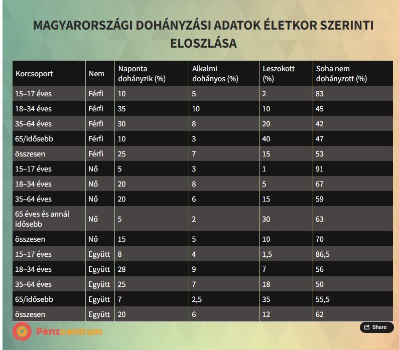 Dohányzás